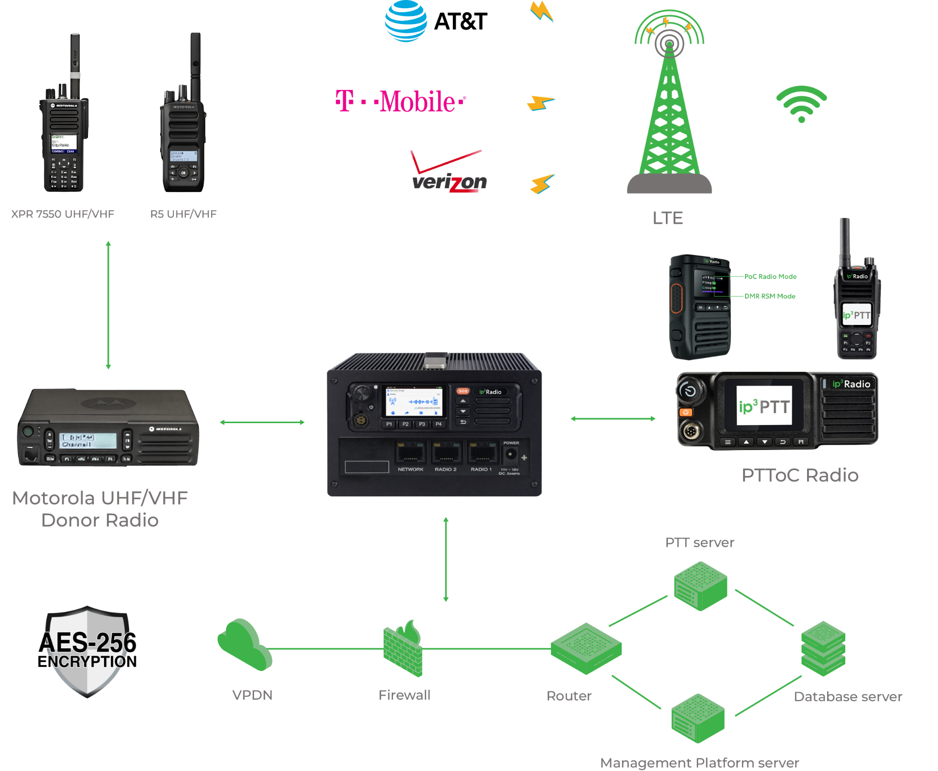 ip³Radio network architecture — Motorola donor radios bridged to ip³PTT handhelds and mobiles over AT&T, T-Mobile and Verizon LTE with AES-256 encryption